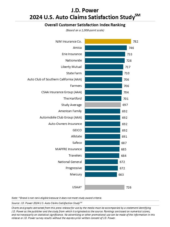 insurance satisfaction rankings