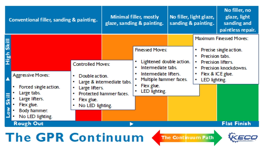 The GPR Continuum